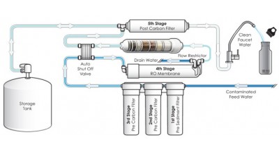 Reverse Osmosis Filters