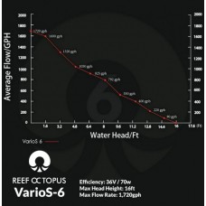 VarioS-6 Controllable Circulation Pump